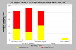 fish disease levels chart