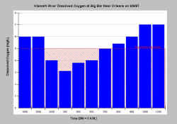 Dissolved Oxygen chart