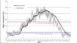 Temperature graph