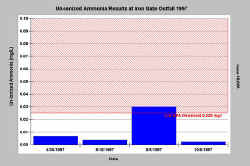 unionized ammonia graph