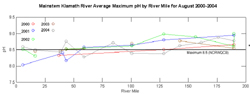 pH levels chart