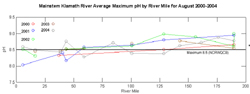 pH levels chart